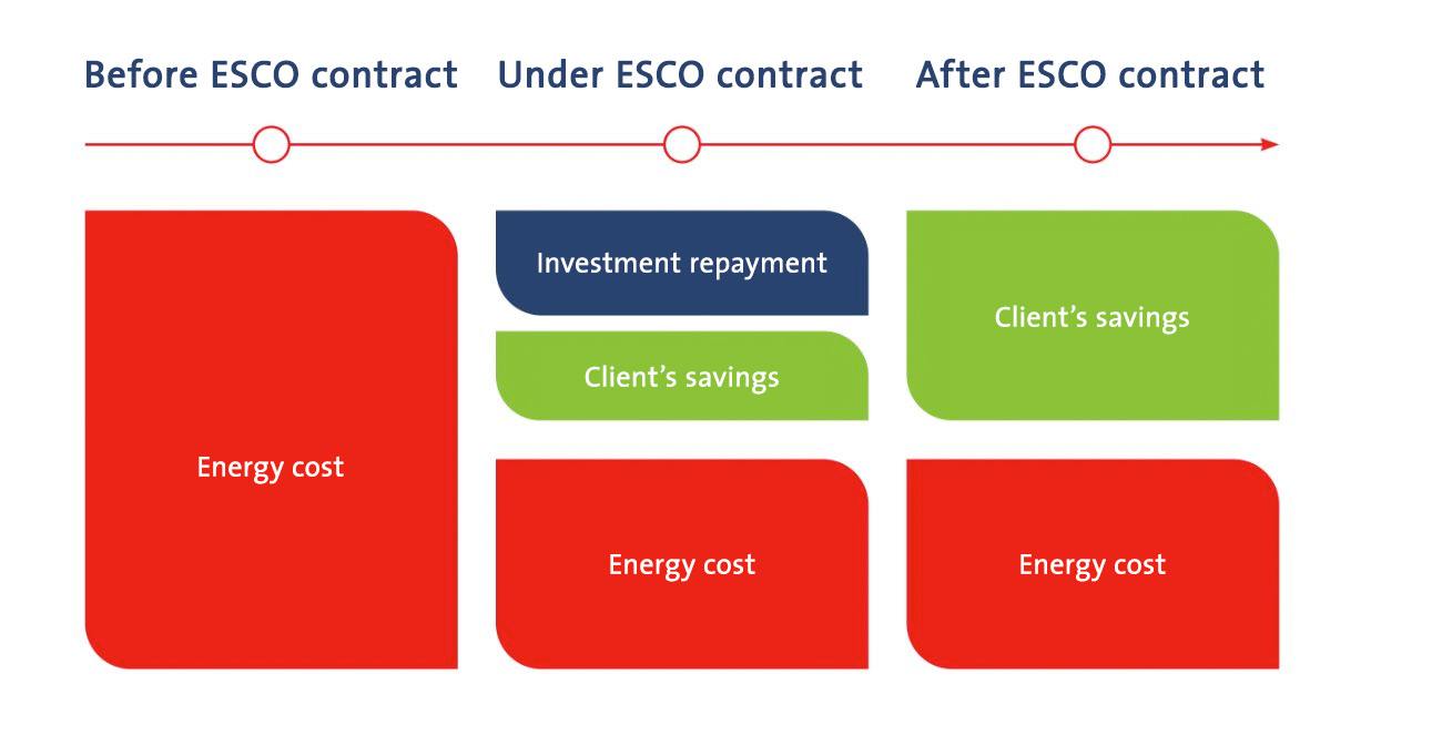 the-esco-model